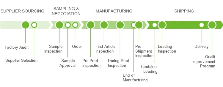 Top China Inspection Services & Supplier Audit Services