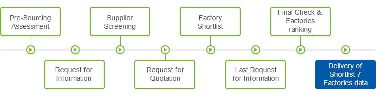 Sourcing – the first step to Buy Factory Direct from China