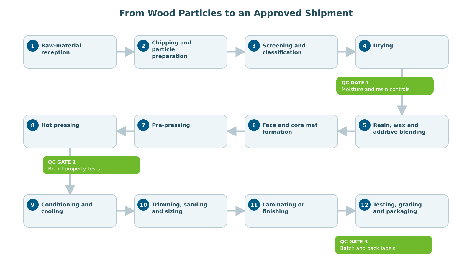 Particleboard manufacturing process from raw material preparation to testing and packaging