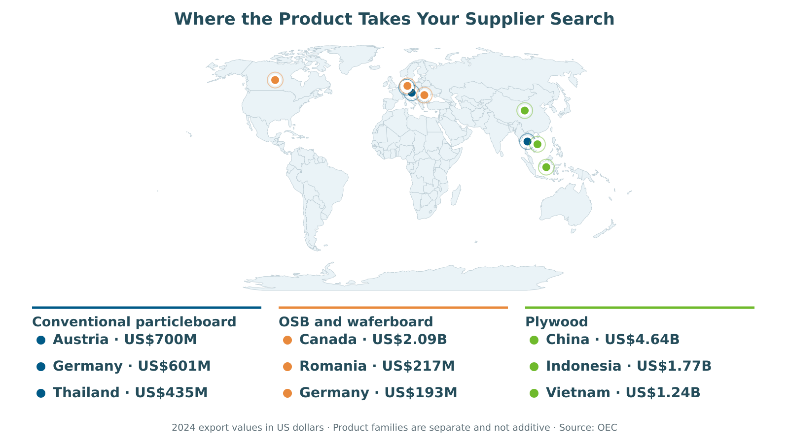 Particleboard export markets for conventional particleboard, OSB and plywood