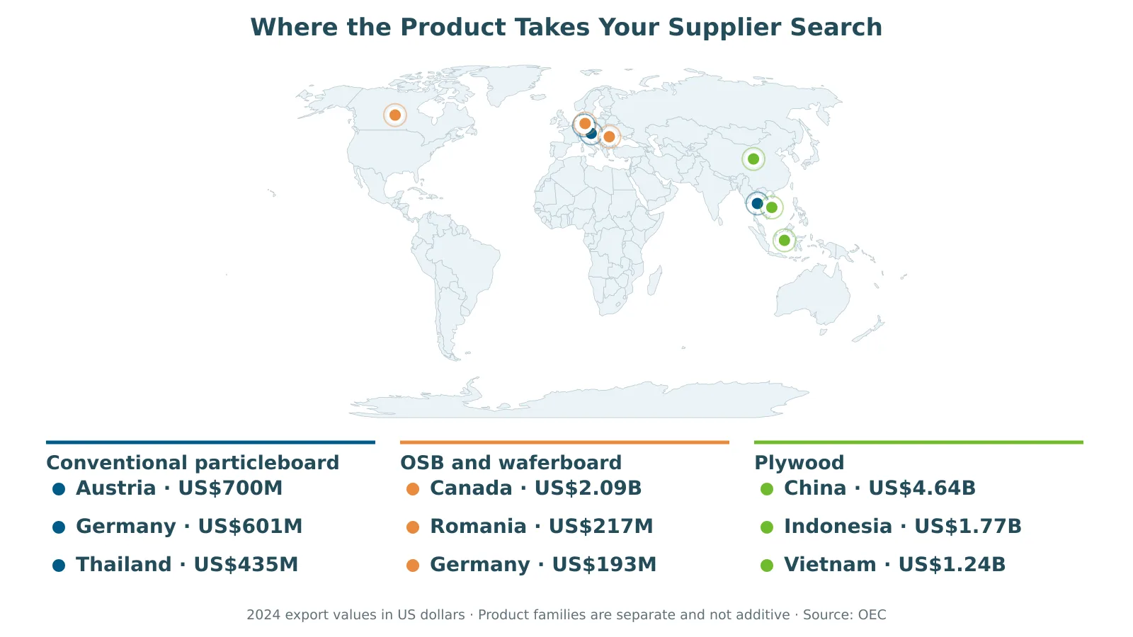 Particleboard export markets for conventional particleboard, OSB and plywood