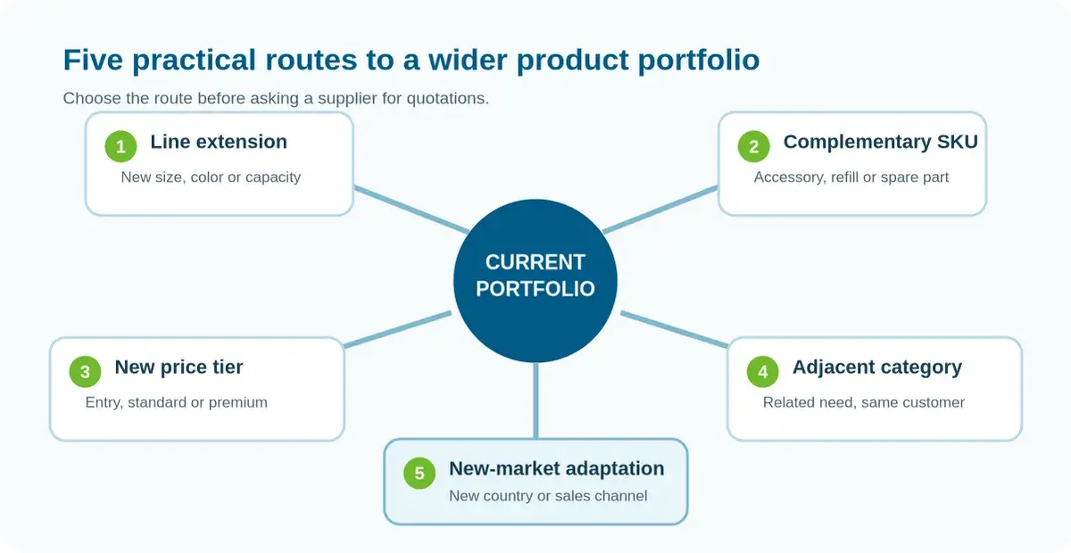 Five ways to expand a product portfolio with China suppliers: line extensions, complementary products, price tiers, adjacent categories and new-market adaptations