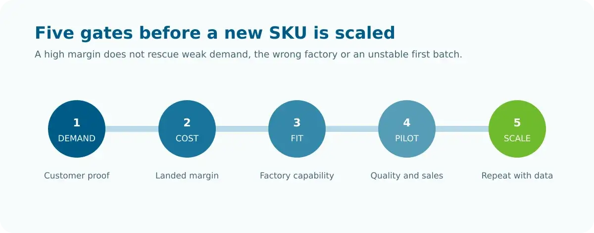 Five stage gates for sourcing and scaling a new product from China: demand, landed cost, supplier fit, pilot order and scale
