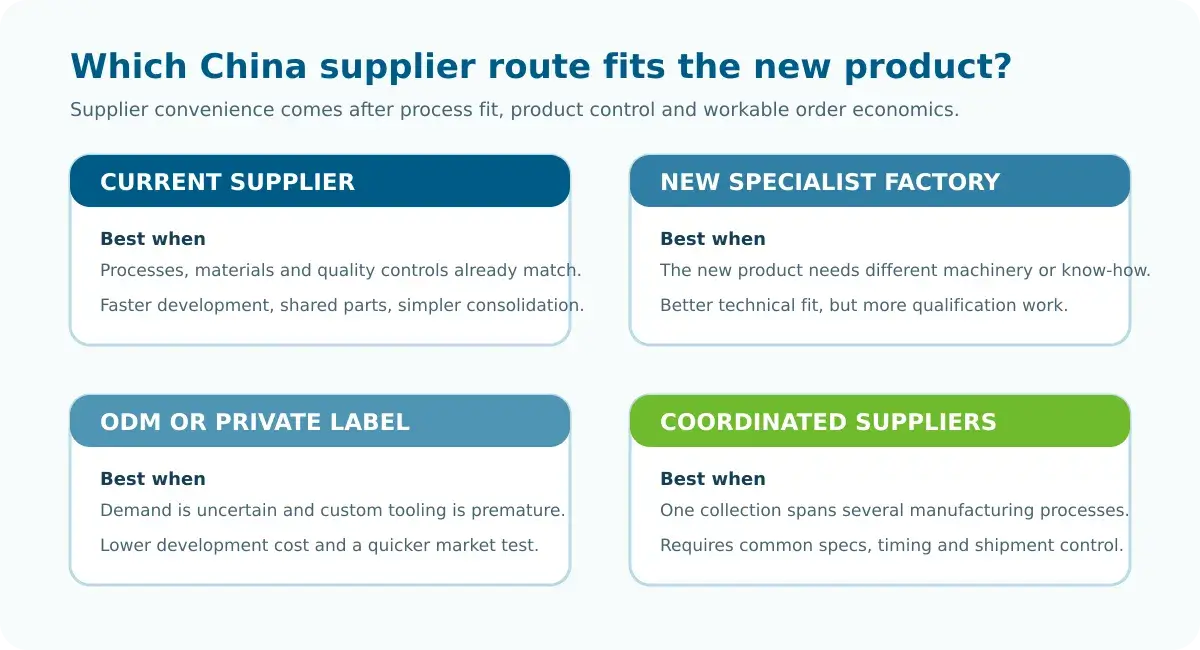Decision chart comparing an existing China supplier, a specialist Chinese factory, an ODM private label product and coordinated suppliers